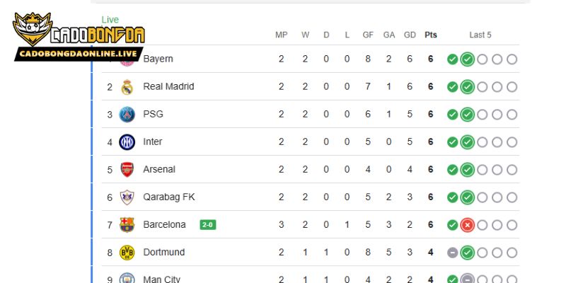 Cách đọc và phân tích bảng xếp hạng Cá độ bóng đá online